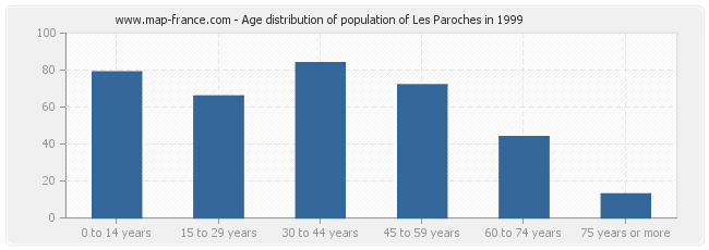 Age distribution of population of Les Paroches in 1999